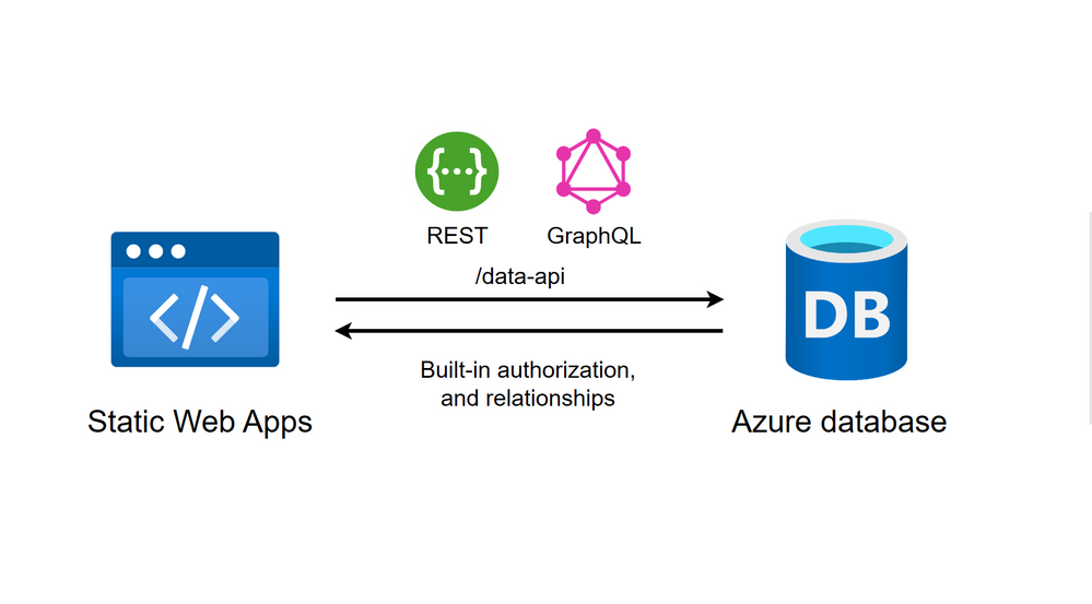 Static Web Apps Database Connections